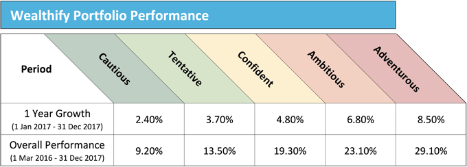 Wealthify Portfolio Performance