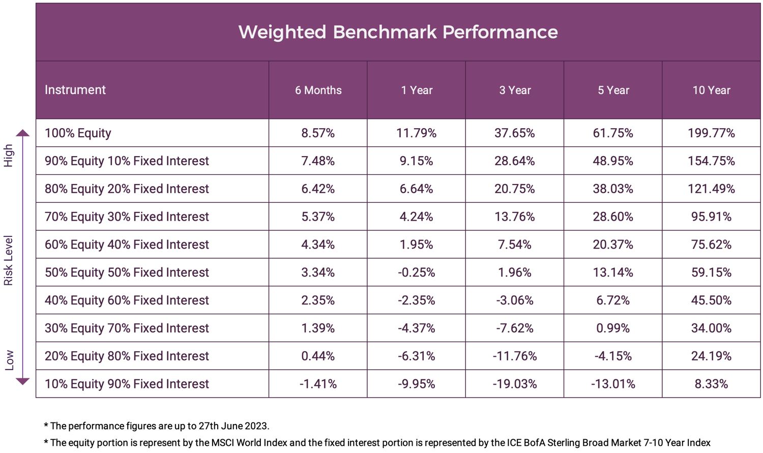 Weighted Benchmark Performance-1
