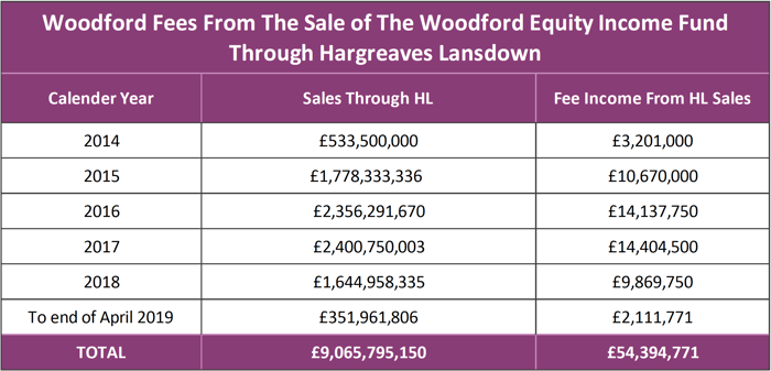 Woodford Fee Income