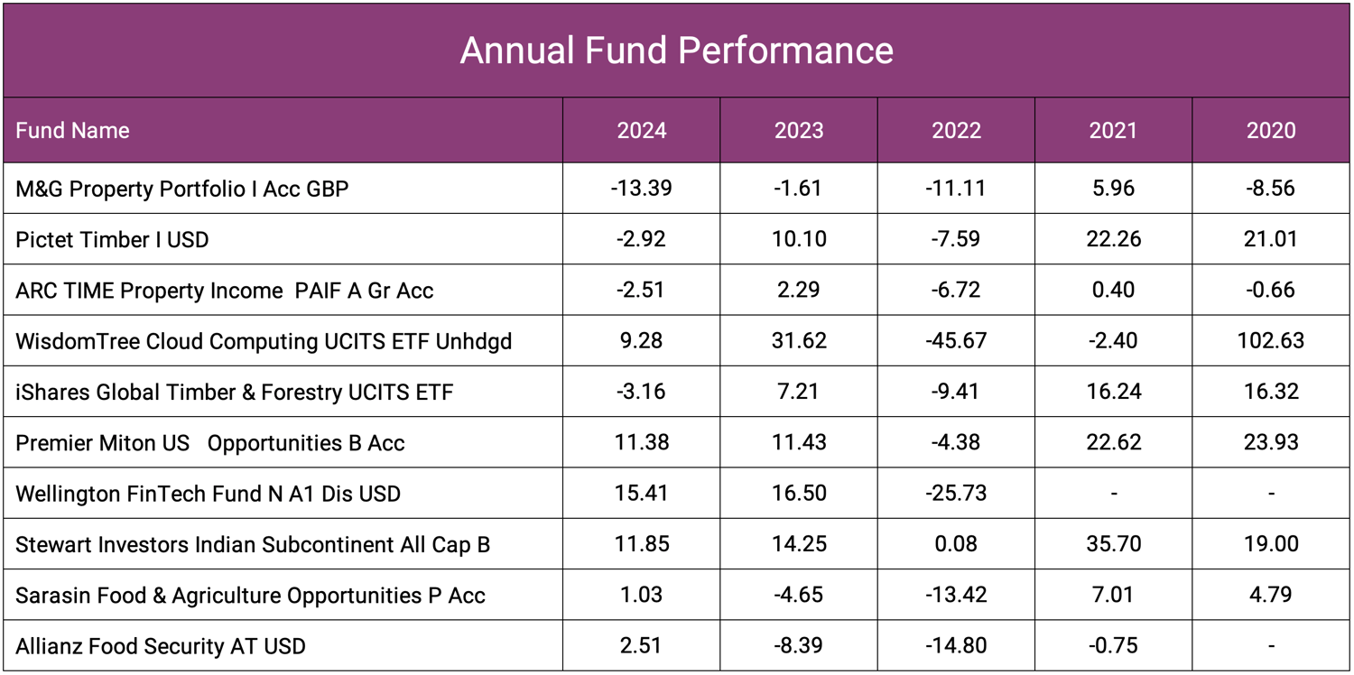 Worst Annual Fund Performance
