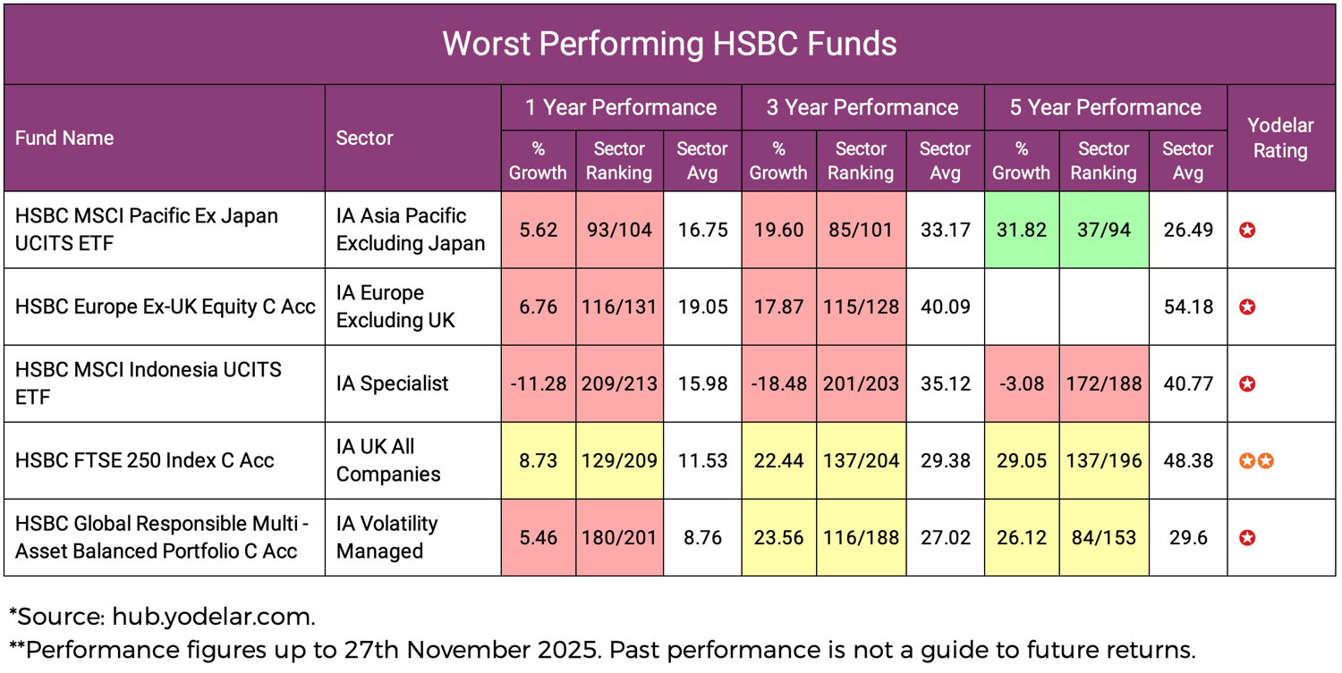 Worst HSBC Investment Funds