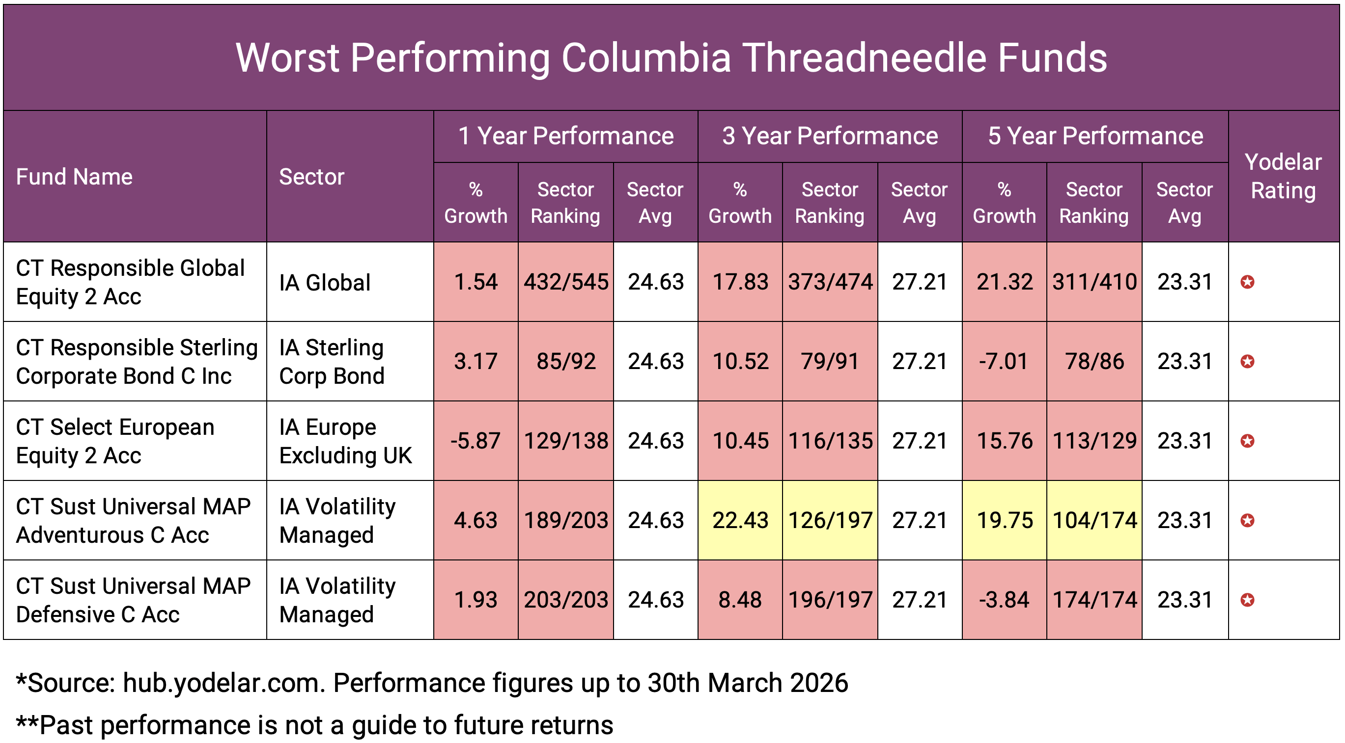 Columbia Threadneedle Fund Performance Review