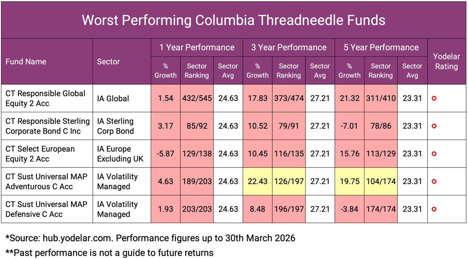 Worst Performing Columbia Threadneedle Funds