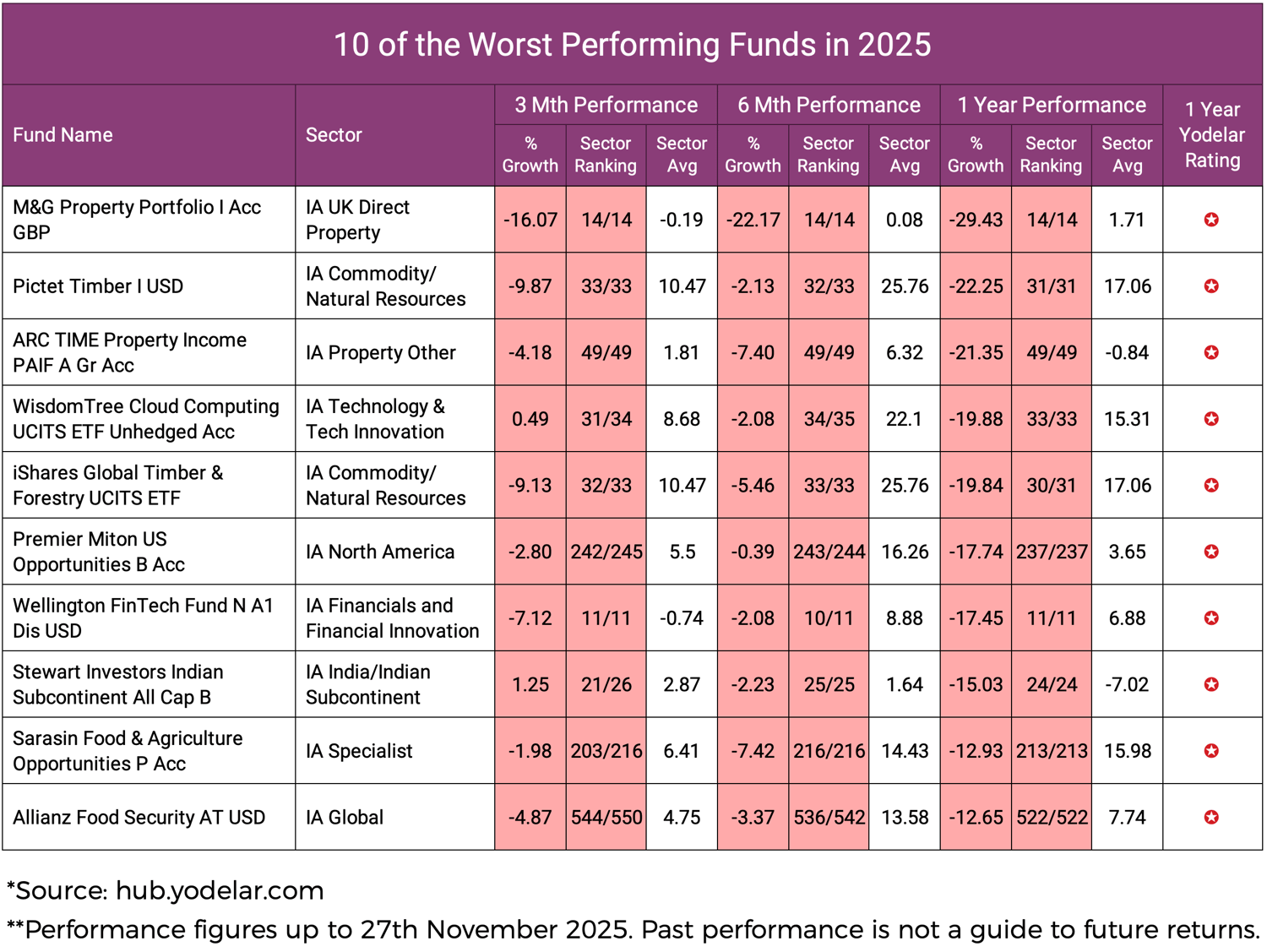 Worst Performing Funds in 2025