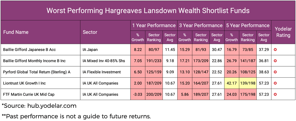 Worst Performing Hargreaves Lansdown Wealth Shortlist Funds