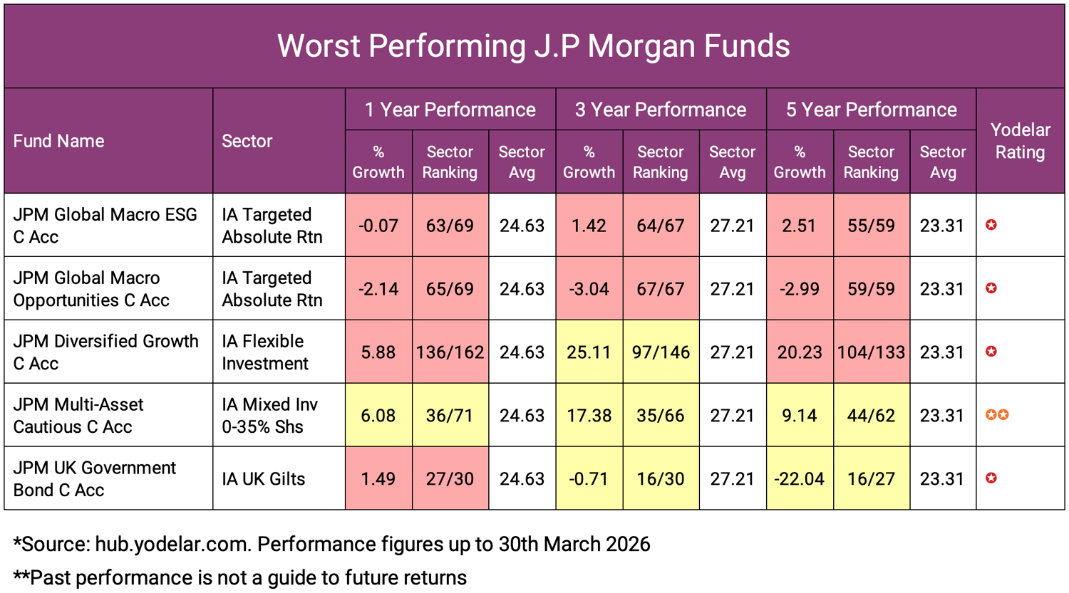 Worst Performing J.P Morgan Funds