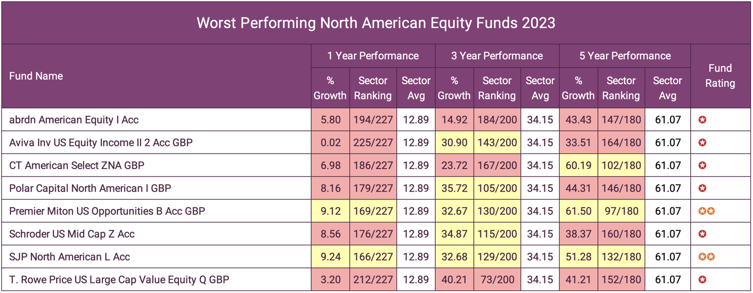 Worst Performing North American Equity Funds 2023