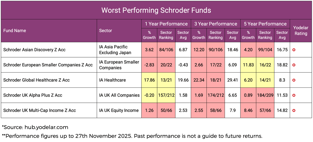 Worst Performing Schroder Funds-1