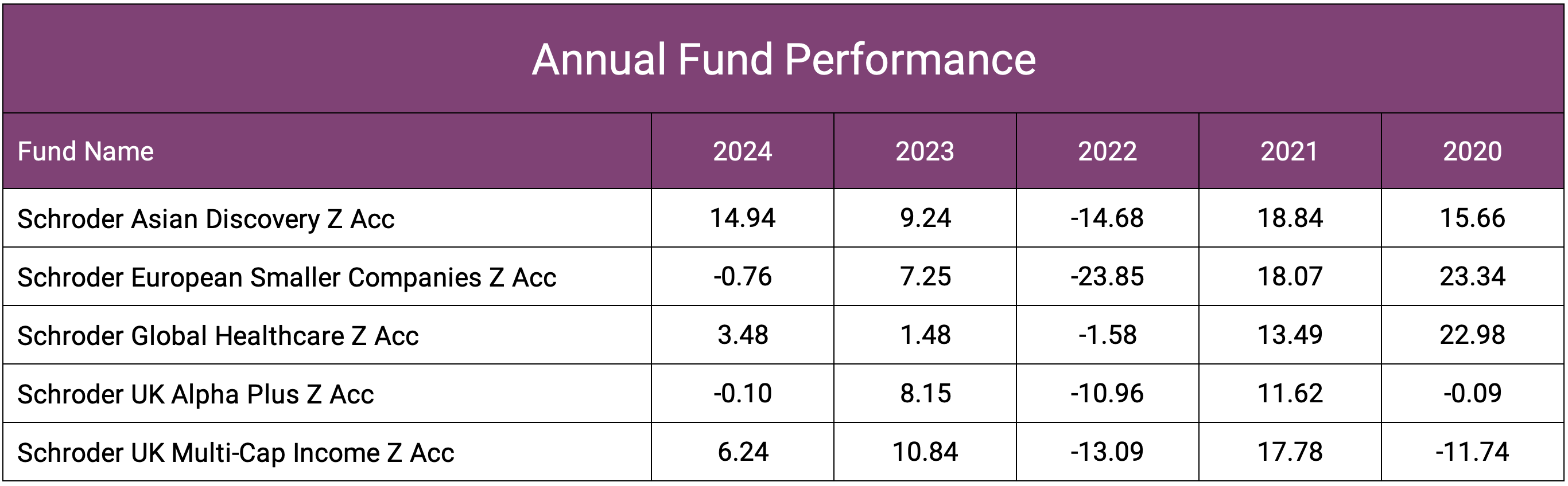 Worst Schroder Annual Performance