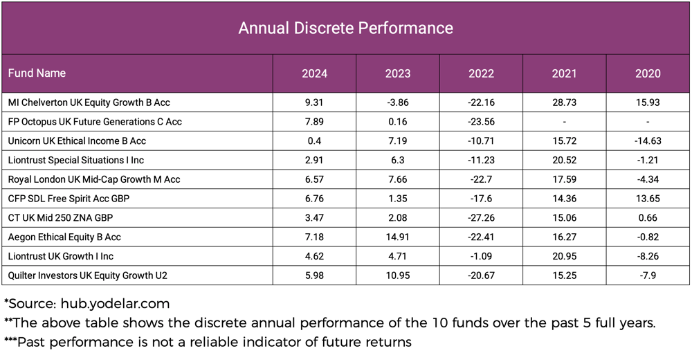 Worst UK Annual Discrete Performance