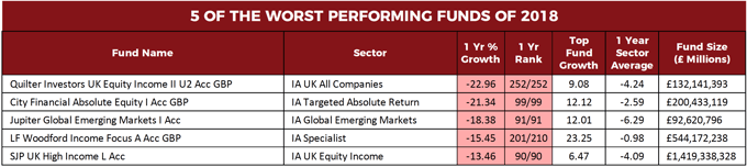 Worst funds 2018