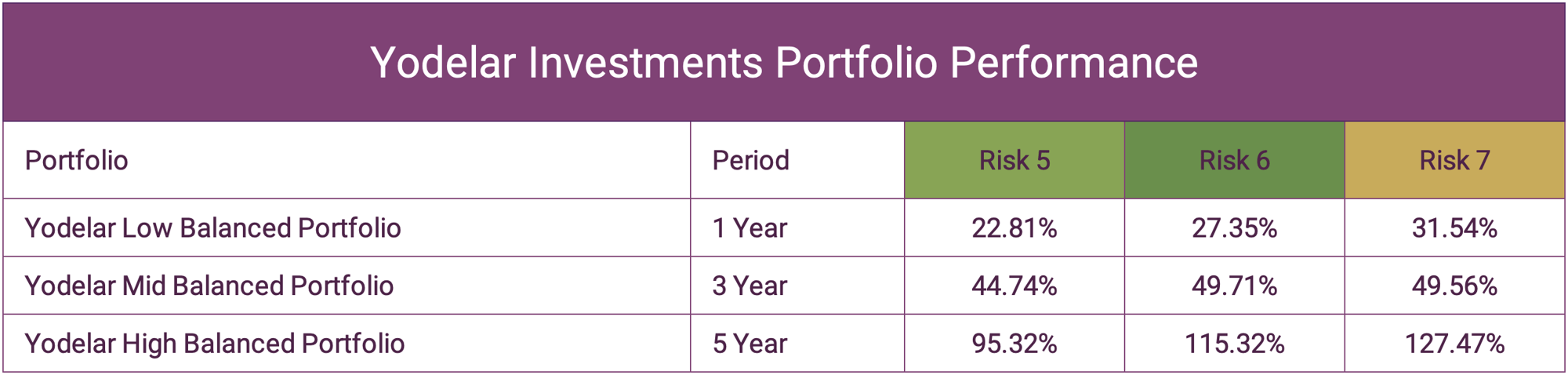 YIL - Portfolio 5,6,7 performance-1