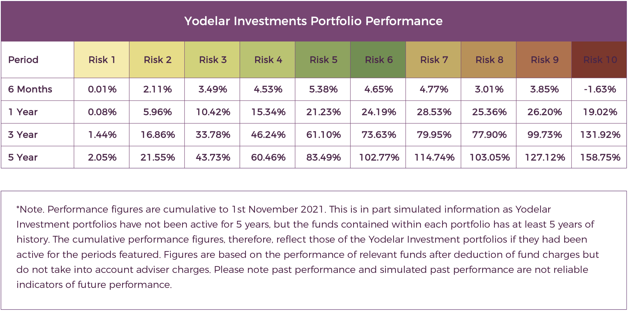 YIL_portfolio_performance_Nov21