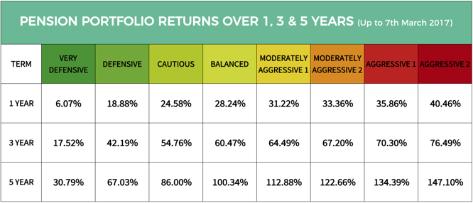 YODELAR - Pension Portfolio Growth MARCH17.png