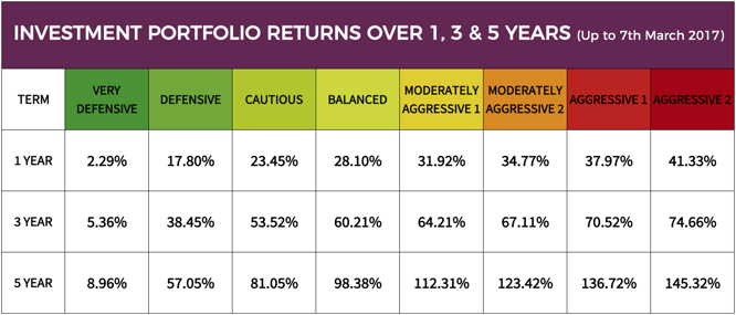 YODELAR - Portfolio Growth March 2017.png