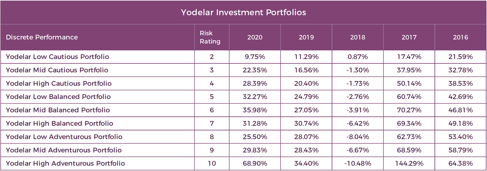 Yodelar Discrete Annual