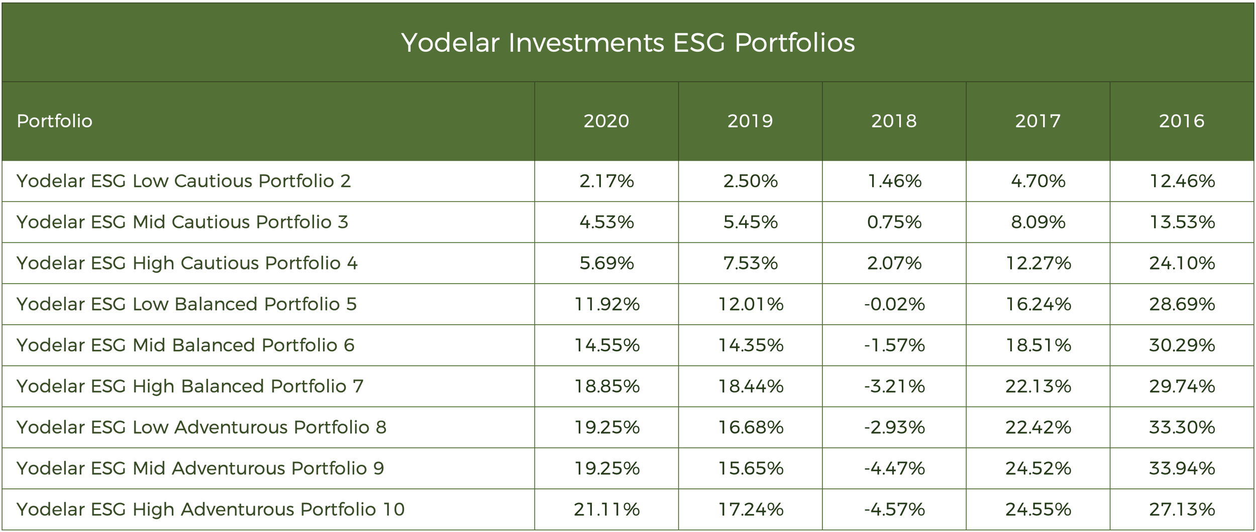 Yodelar ESG Calender Tables