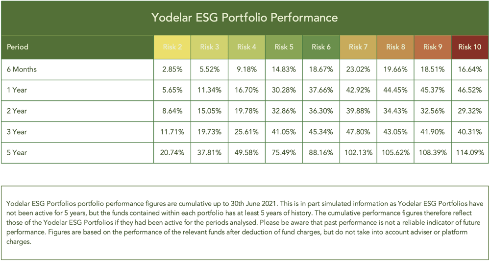 Yodelar ESG Portfolios