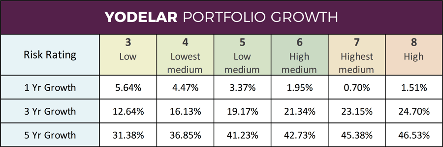 Yodelar Growth