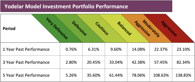 Yodelar Model Portfolio Performance