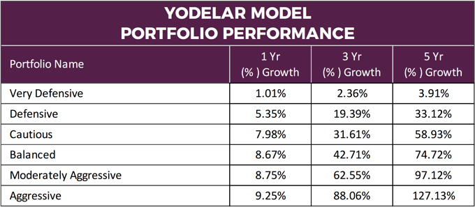 Yodelar Model Portfolios