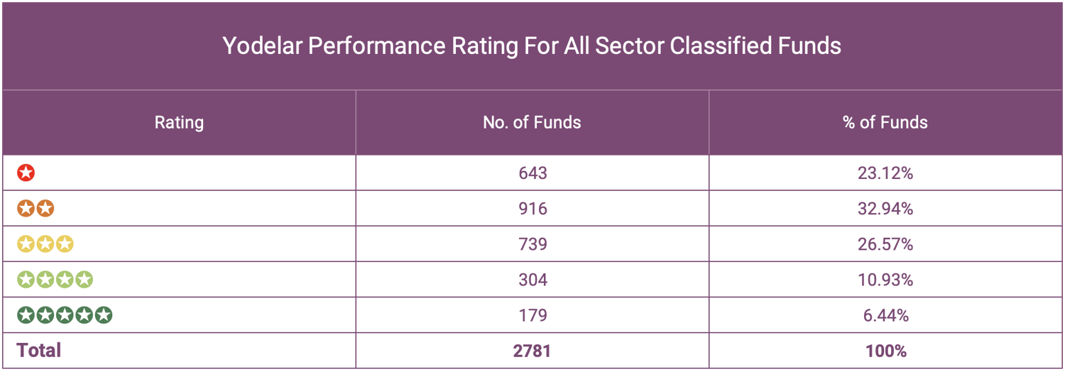 Yodelar Performance Rating For All Sector Classified Funds