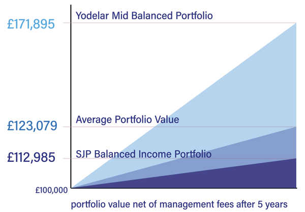 Yodelar Portfolio Compared To St. Jamess Place