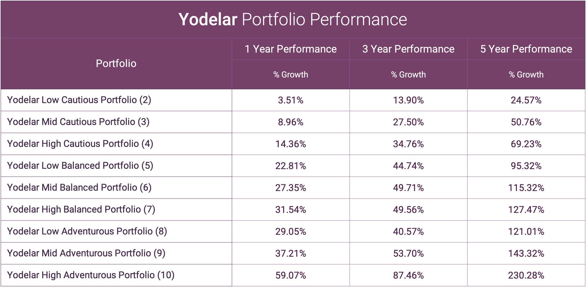 Yodelar Portfolio Performance May 2021-1