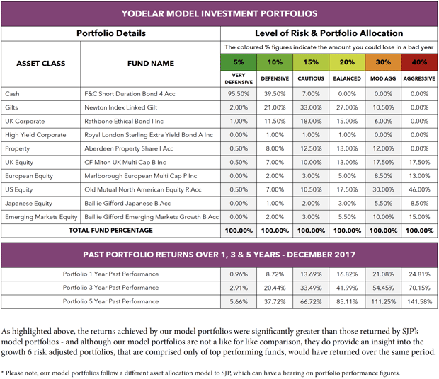 Yodelar model portfolio performance figires Jan 2018