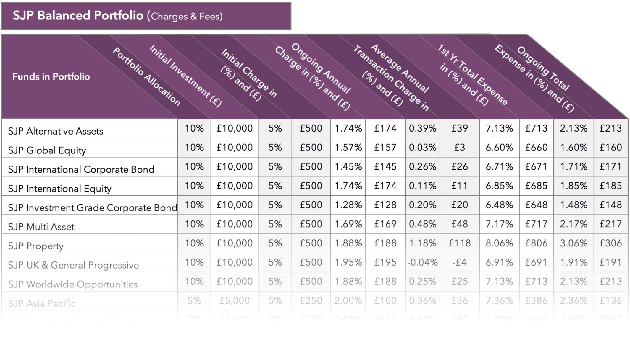 St James's Place Charges