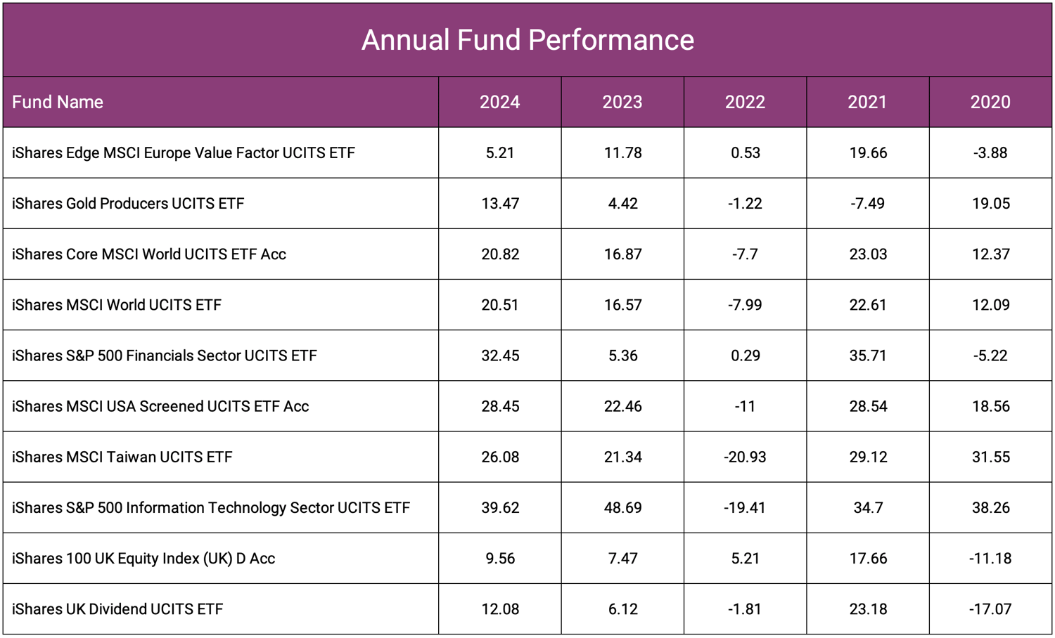 iShares Annual Performance