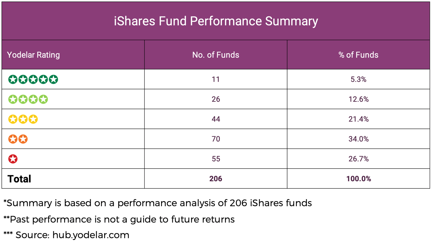 iShares Fund Performance Summary