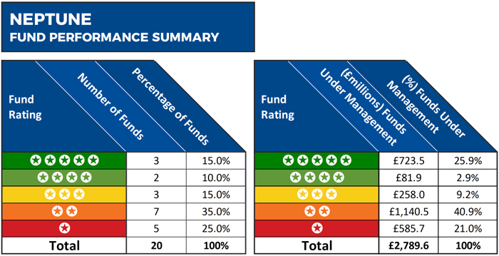 neptune Fund Performance Summary