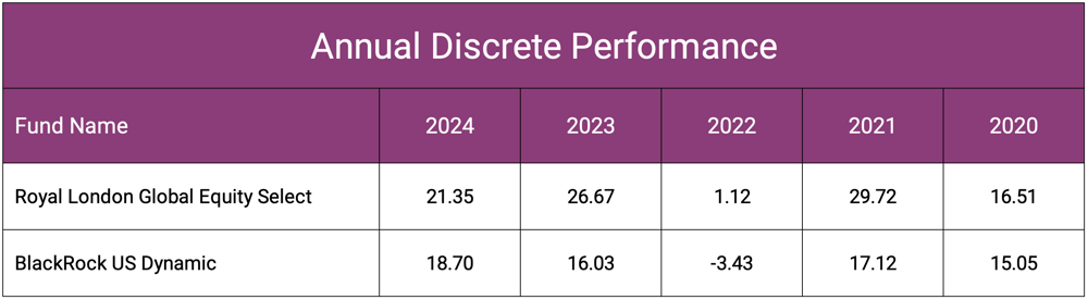 nnual Discrete Performancej