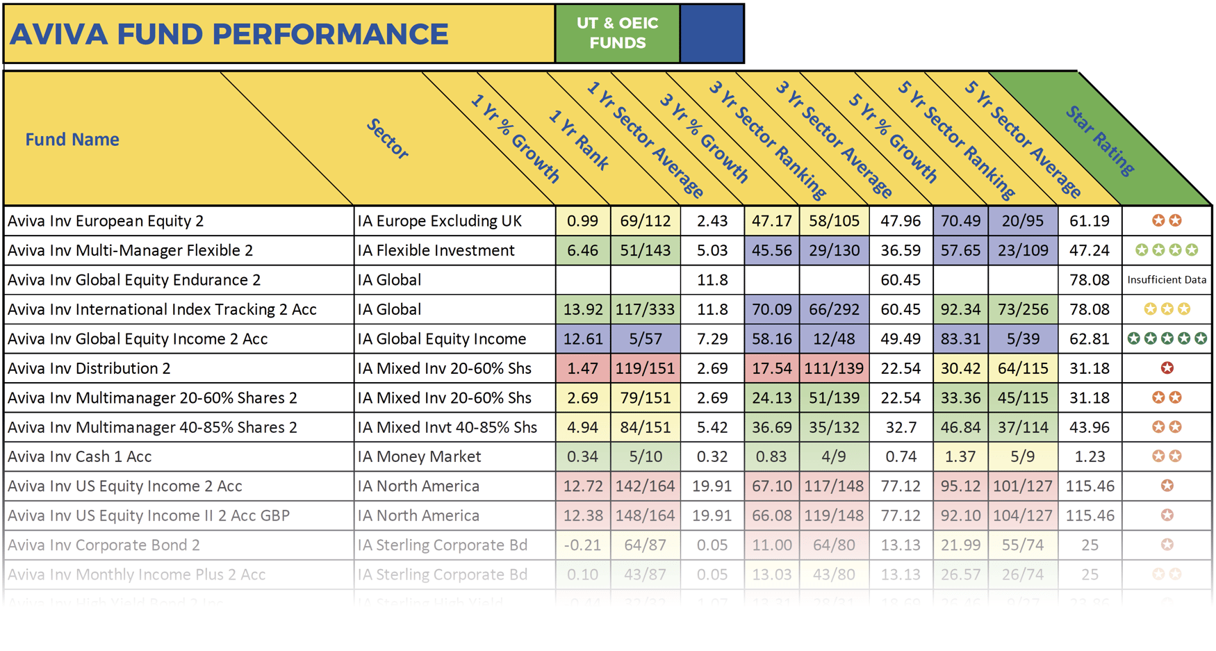 Aviva Fund Review