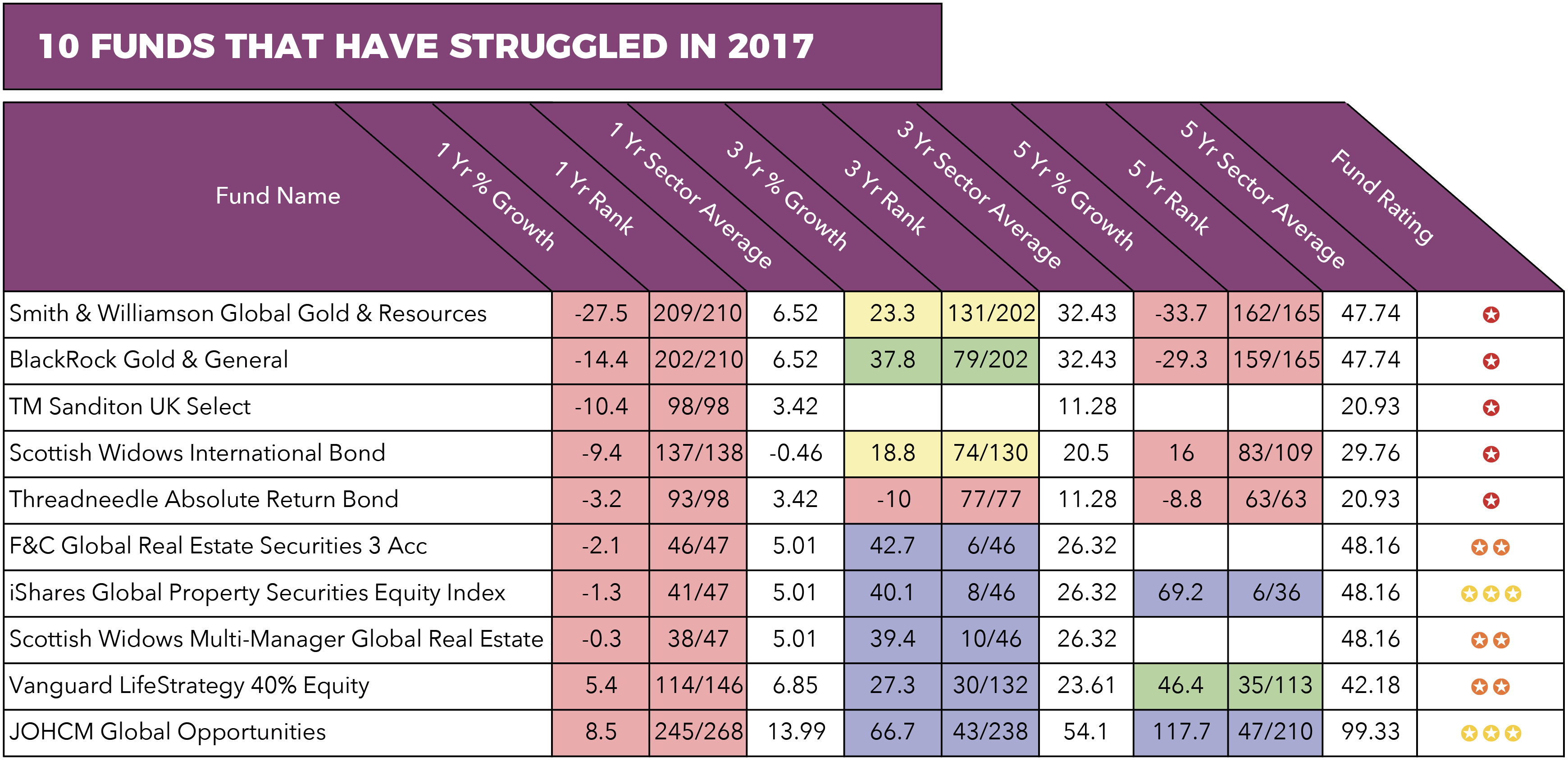 10 WORST PERFORMING FUNDS OF 2017.png