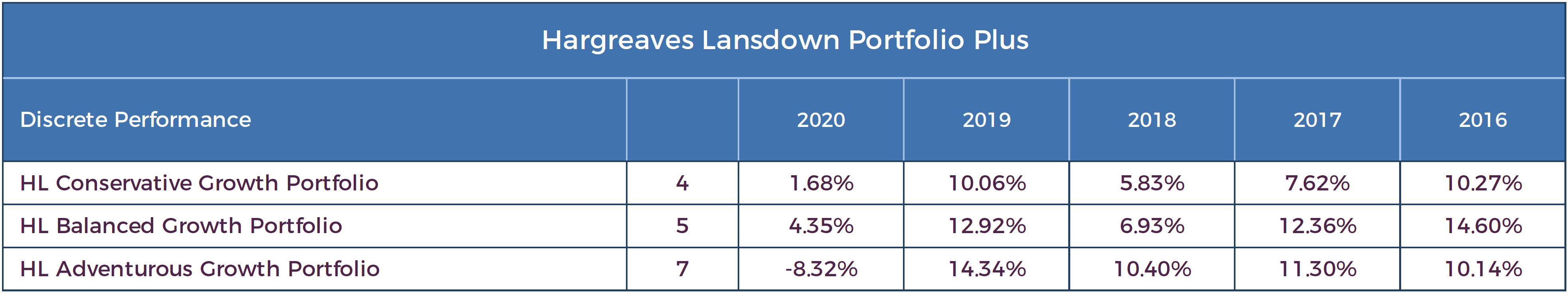 Hargreaves Lansdown Discrete Annual