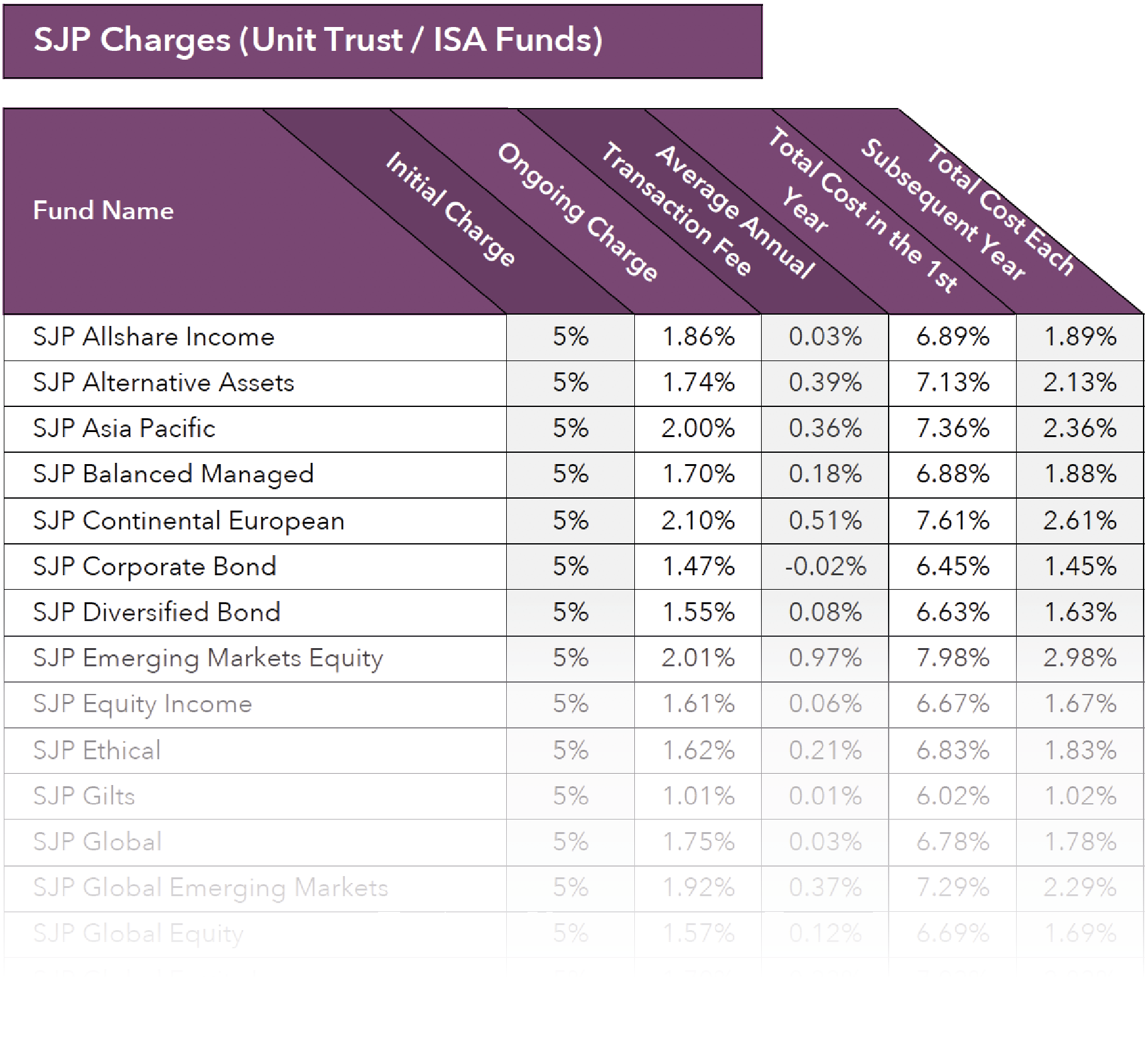 St James's Place fund charges