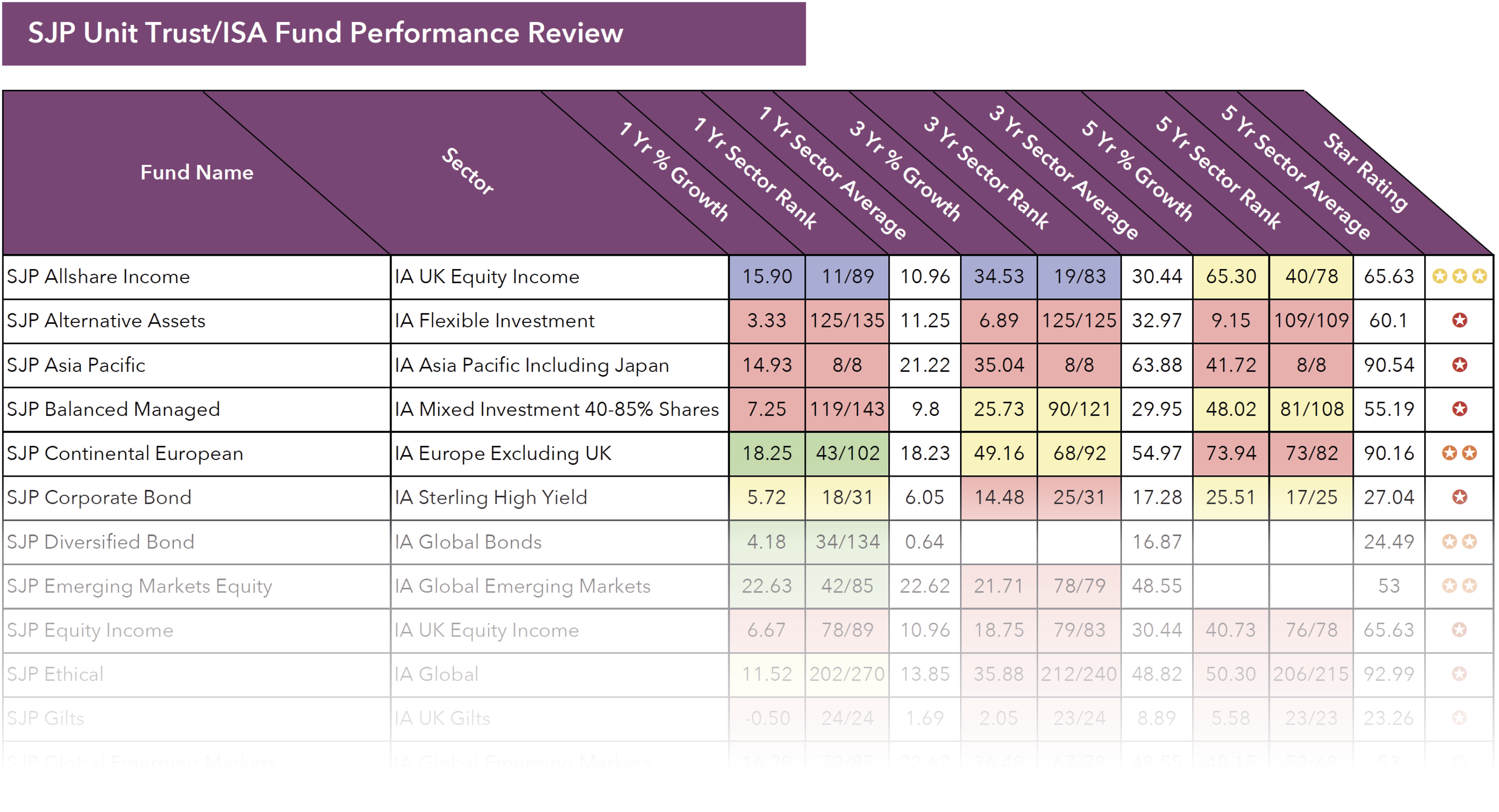 SJP Unit Trusts