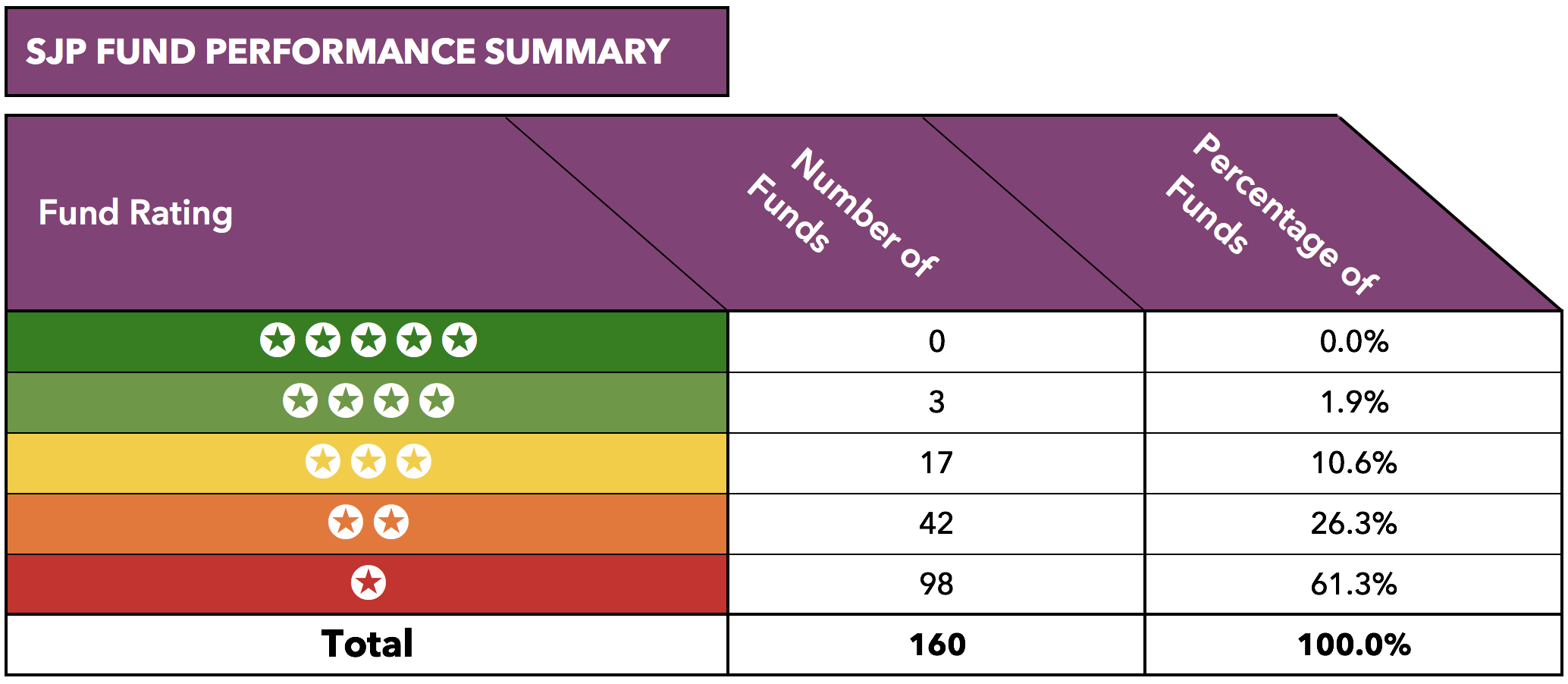 SJP fund performance