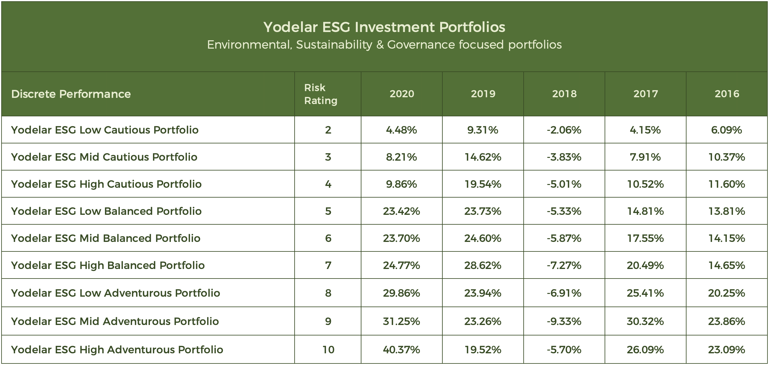 Screenshot Yodelar Investments ESG Discrete Performance-09-02 at 09.03.29