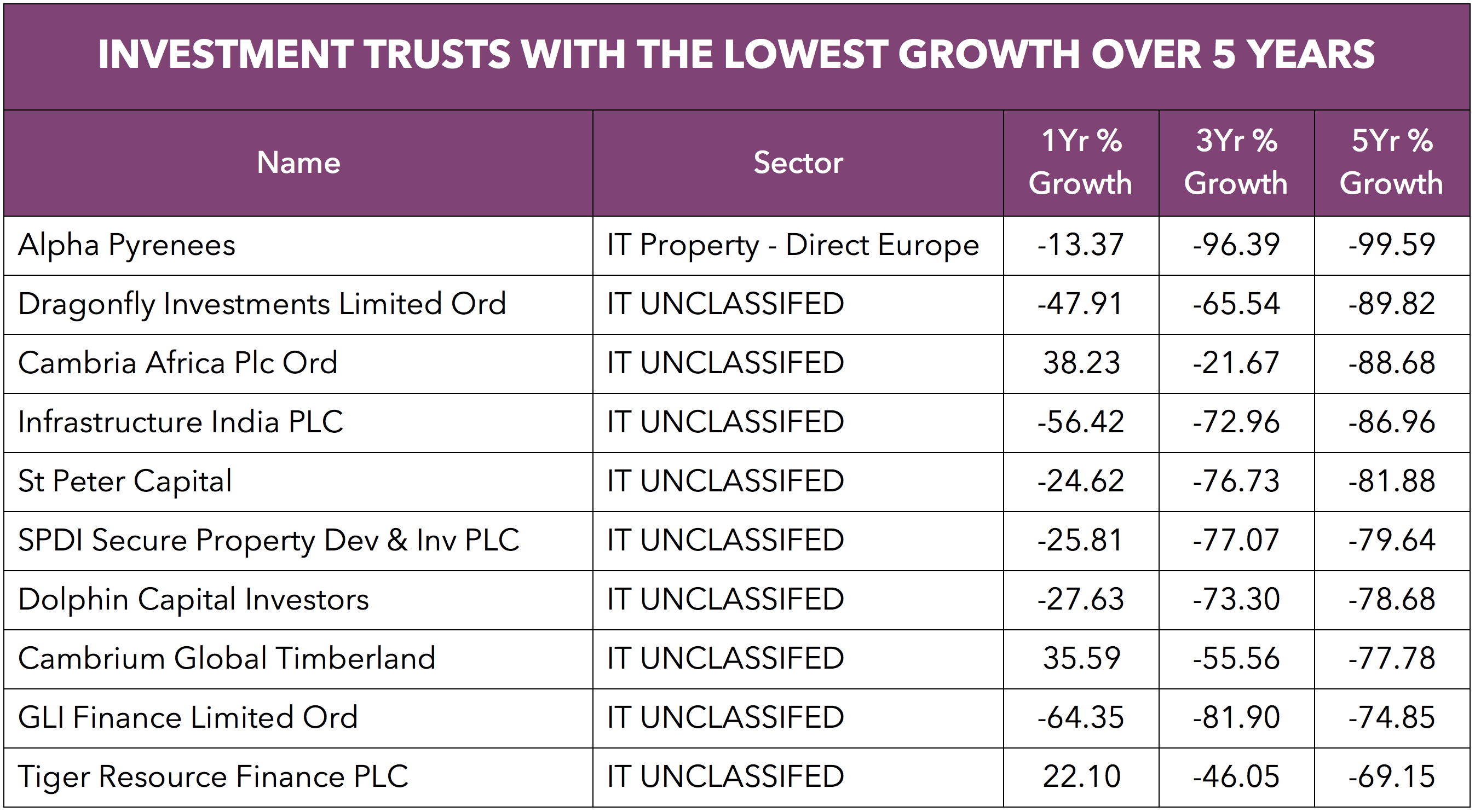 Worst performing Investment Trusts.png