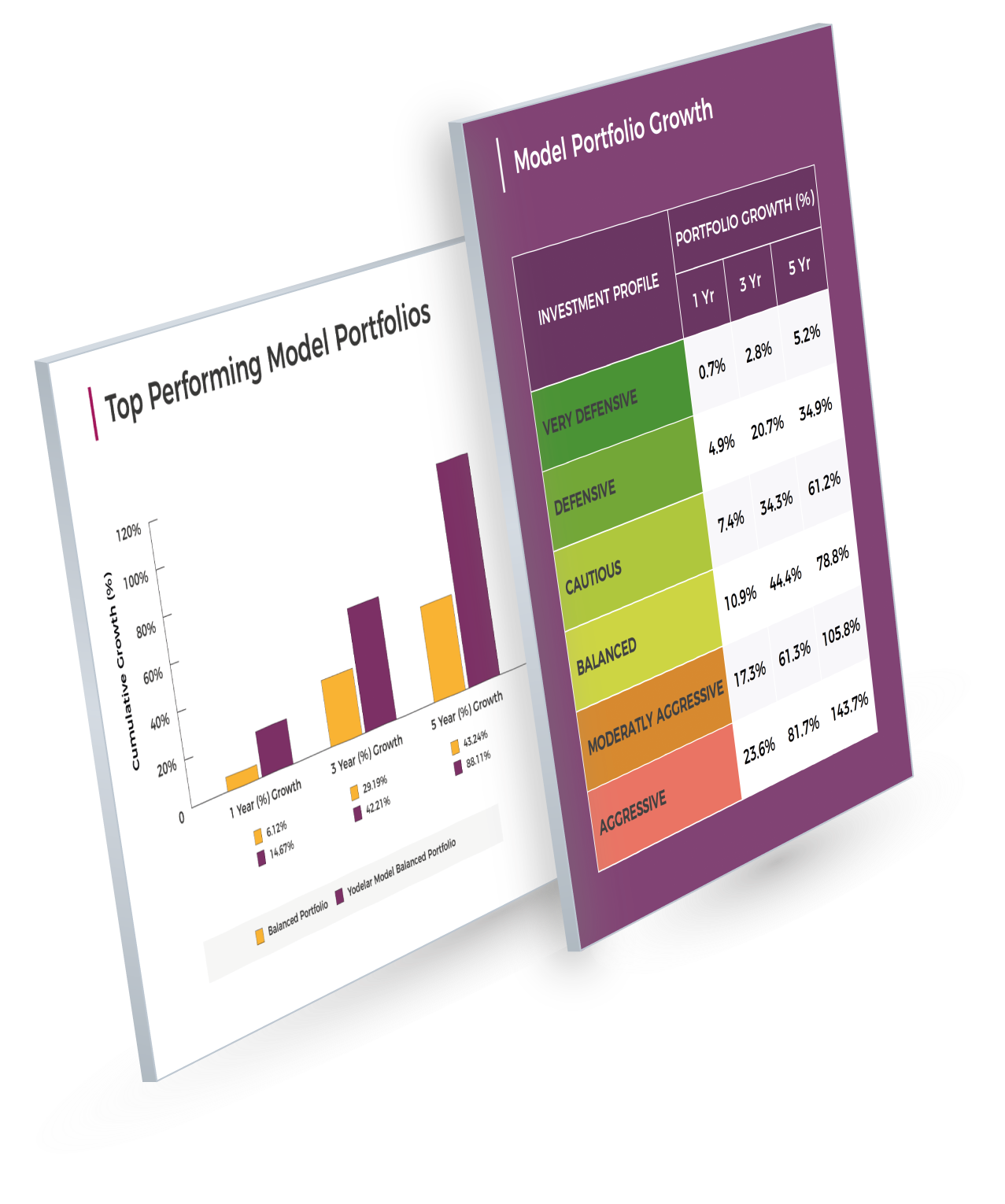 Top Performing Portfolios