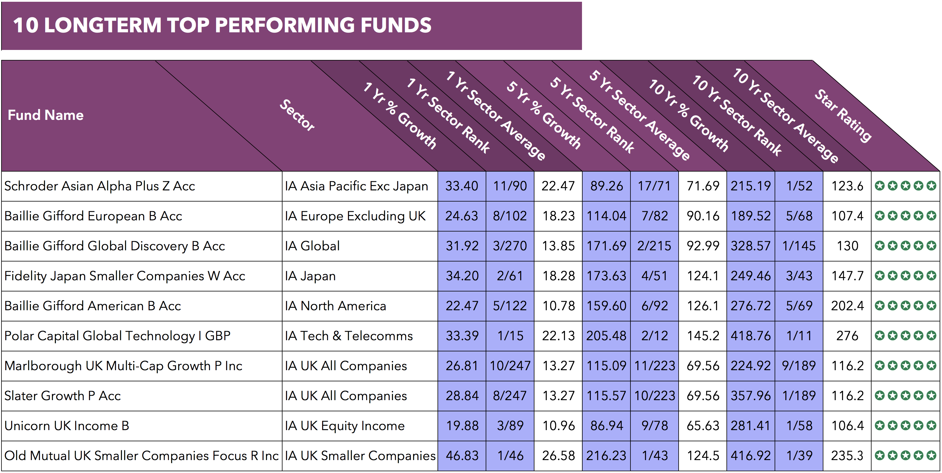 The Best Performing Funds Over 10 Years